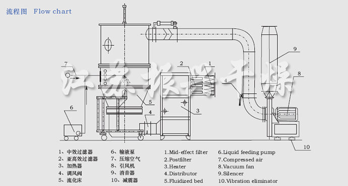 FL FG系列立式沸騰制粒干燥機(jī)流程圖